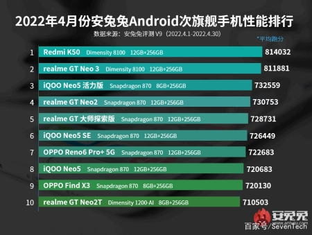 新鲜出炉(安兔兔手机性价比排行榜2020)安兔兔2018年手机排行榜,安兔兔发布4月安卓手机性能排行,你的手机在榜上吗?, 新鲜出炉(安兔兔手机性价比排行榜2020)安兔兔2018年手机排行榜,安兔兔发布4月安卓手机性能排行,你的手机在榜上吗?,